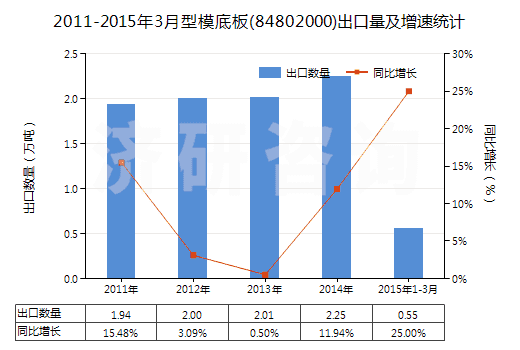 2011-2015年3月型模底板(84802000)出口量及增速統(tǒng)計(jì)